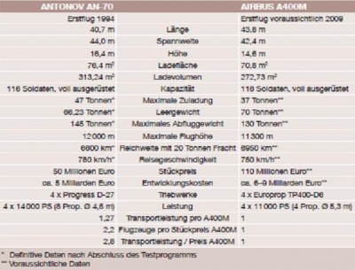 a400m_antonov_comparison_400