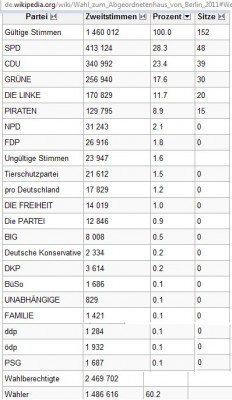 berlin_full_results_votes_2011_400