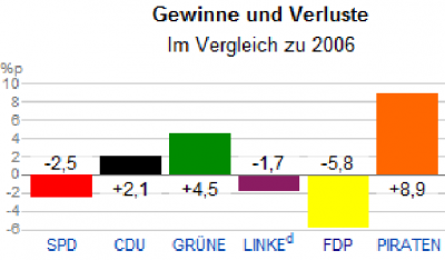 berlin_losses__gains_400