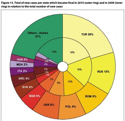 cedh_2010_turkey_double_than_russia_in_condemnations......._2011_report_2_400