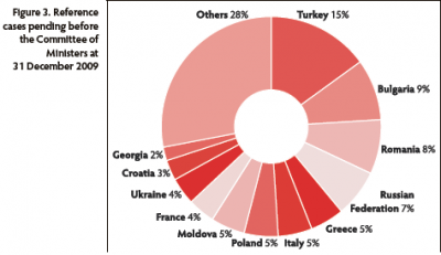 cedh_stats__turkey_undermines_coe_hr_system_data_400