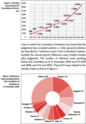 cedh_stats__turkey_unermines_coe_hr_system_400