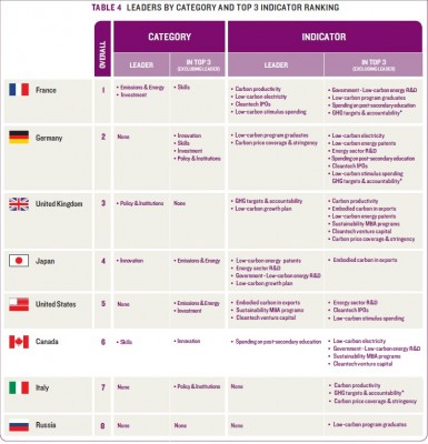 climate_g8_ranking_canadian_2010_report_400