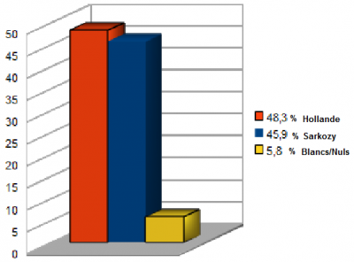 fra12__results_presidential_election_on_votes_casted_400