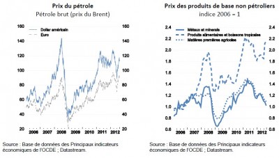 oecd_food_prices_grow_more_than_oilgas..._400