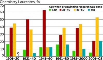 older_age_nobel_prize_trend_400