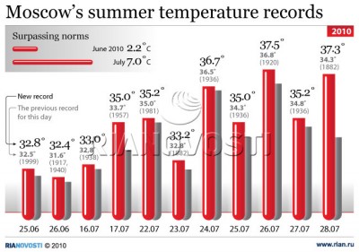 russian_heatwave_dates_en_sigle_400