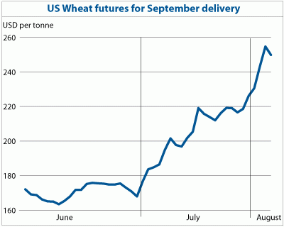 us_wheat_fao_data_400